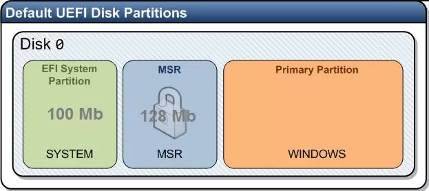 Default efi partitoions